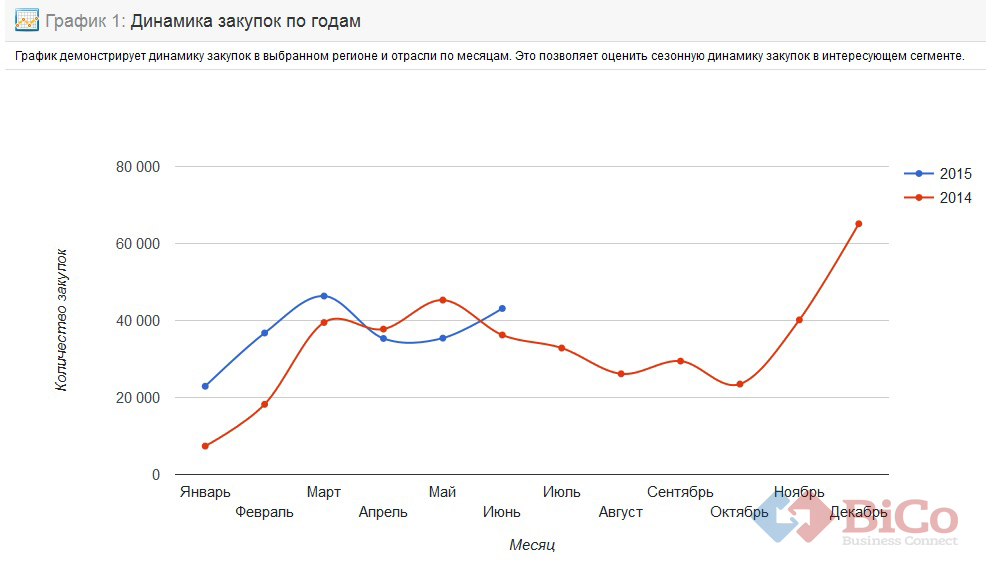 Динамика закупок представлена системой Аналитика от Bicotender.ru