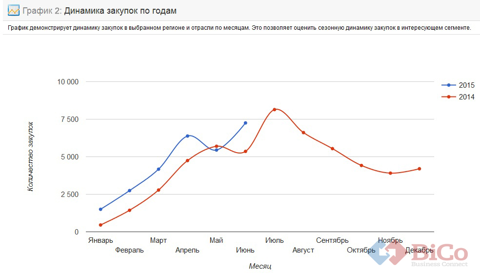 Динамика закупок по годам - bicotender.ru