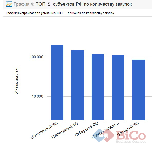 ТОП-5 субъектов РФ по количеству закупок - bicotender.ru