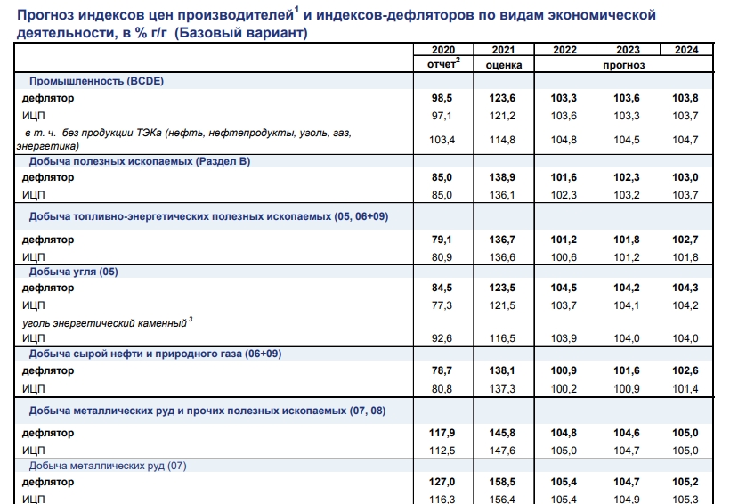 ИПЦ Индекс потребительских цен и индекс-дефлятор на 2024 год